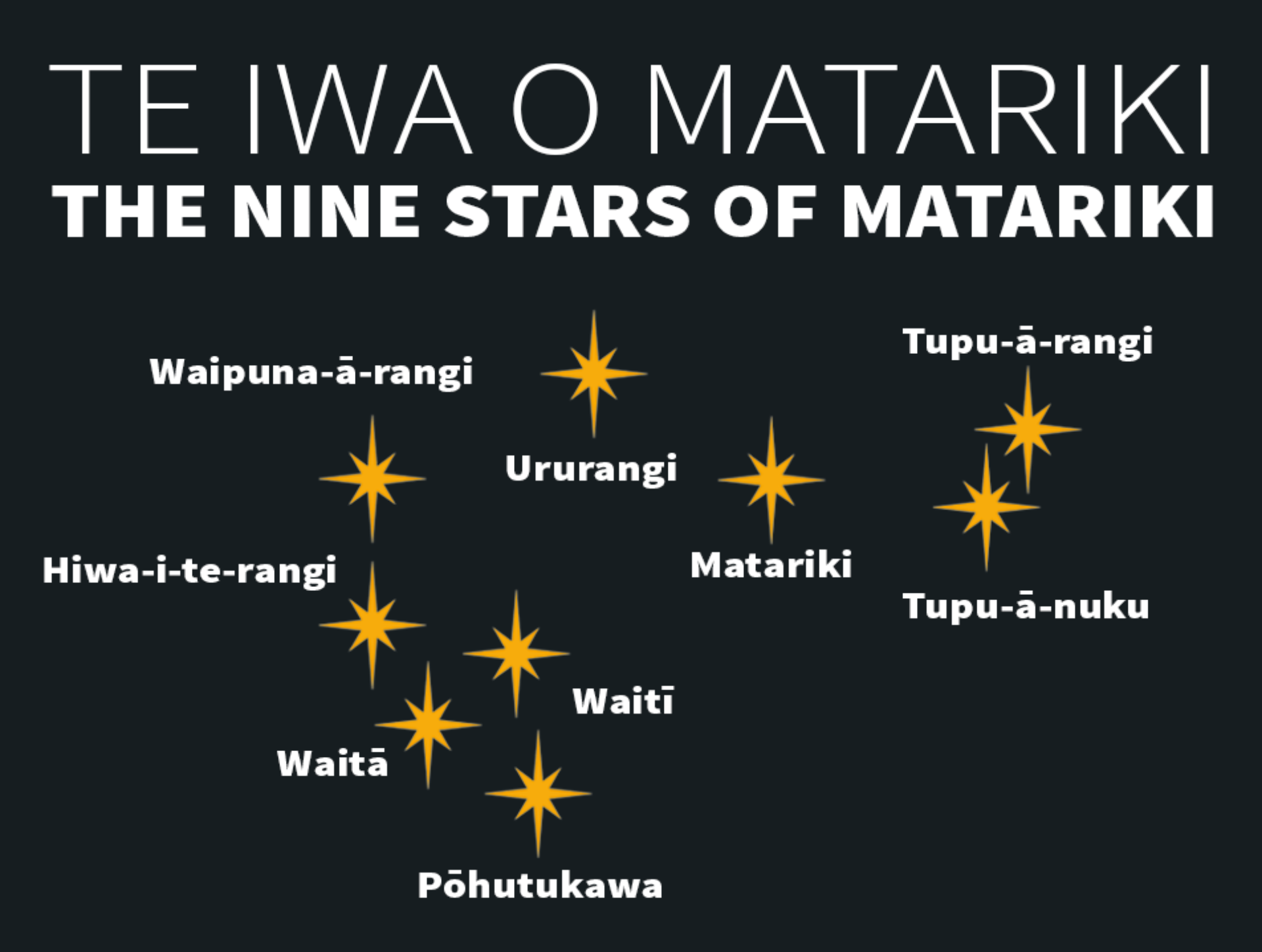 Ngā Whetū e Iwa o Matariki | Te Oro